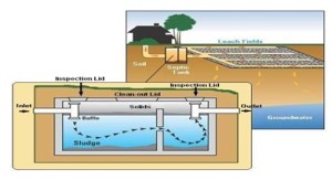 Ingram & Greene Sanitation | How Septic System Works | (805) 466-0462