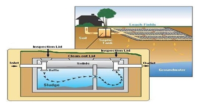 How Septic System Works